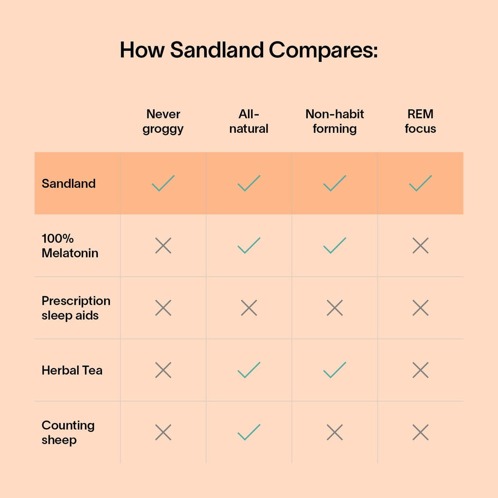 Comparison chart of Sandland products versus alternatives like 100% Melatonin, prescription sleep aids, herbal tea, and counting sheep on a peach background.
