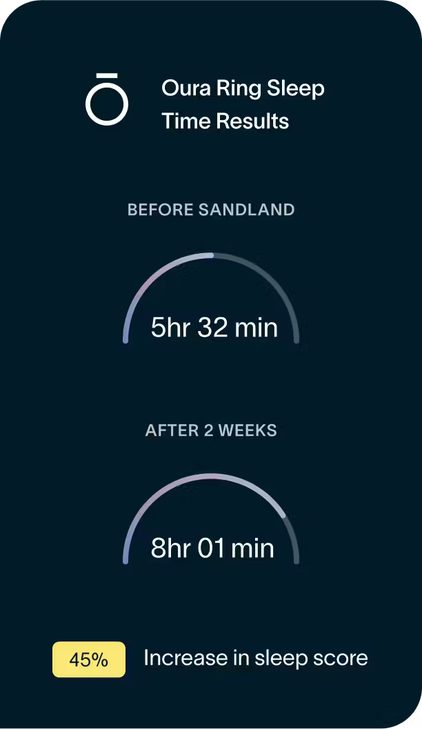 Oura Ring Sleep Time Results showing increase in sleep duration and score after using Sandland product.