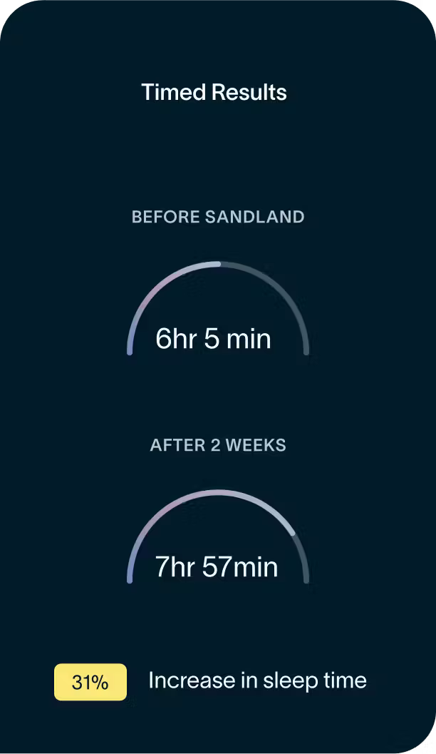 Graph showing increase in sleep time before and after a period of sandland exposure.